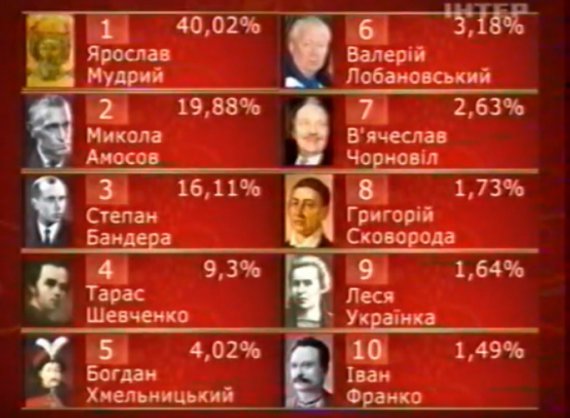За результатами голосування визначити топ-10 великих українців