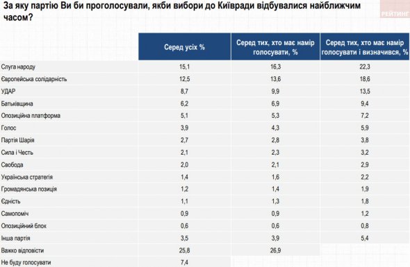 За партію Зеленського "Слуга народу" готові голосувати 22,3% киян, за партію Порошенка "Європейська солідарність" - 18,6%