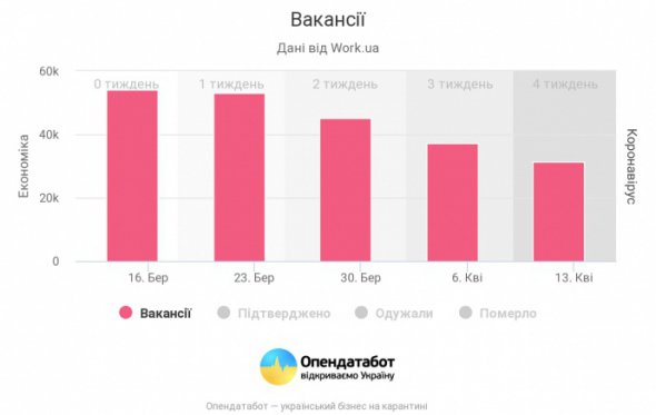 С каждой неделей карантина новых вакансий становится меньше.