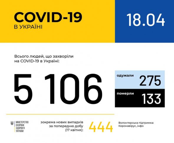 Более 5 тыс. украинцев заболели коронавирусом