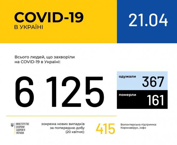 В Україні добу зафіксували  415 нових випадків коронавірусу