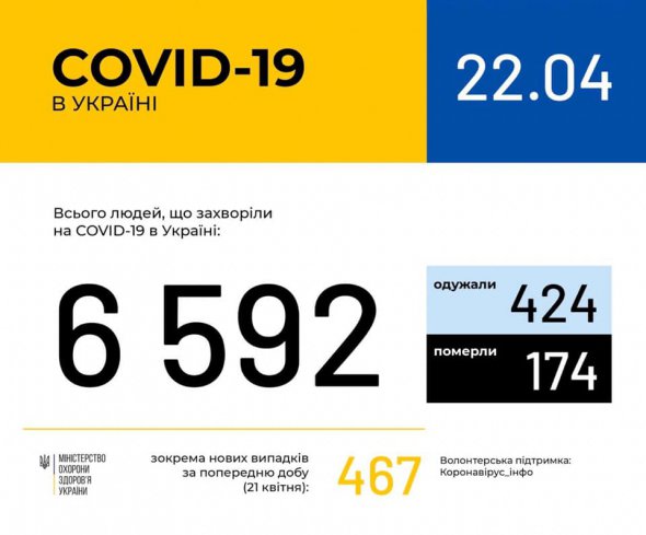 Станом наранок  22 квітня в Україні 6592 лабораторно підтверджені випадки Covid-19
