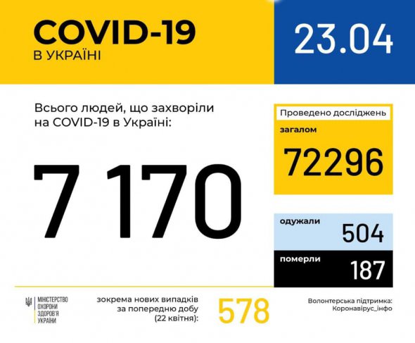 В Україні 7170 лабораторно підтверджених випадків Covid-19