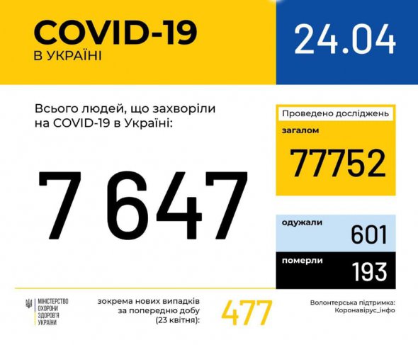 За добу в Україні зафіксували  477 нових випадків Covid-19