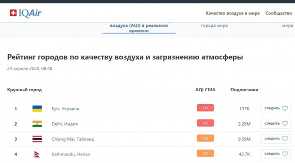 Київ назвали містом із найбільш забрудненим повітрям