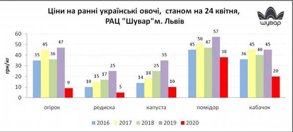 Проблеми з цінами виникли через закриття продуктових базарів, які торгують у роздріб.