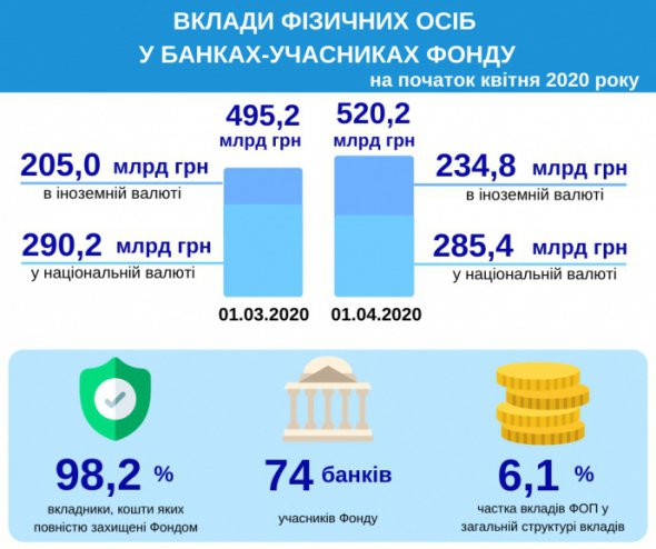 Кошти 98,2% вкладників підпадають під повну гарантію Фонду.