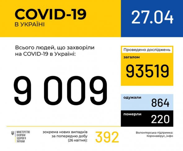 В Україні  підтвердили 9009  випадків Covid-19