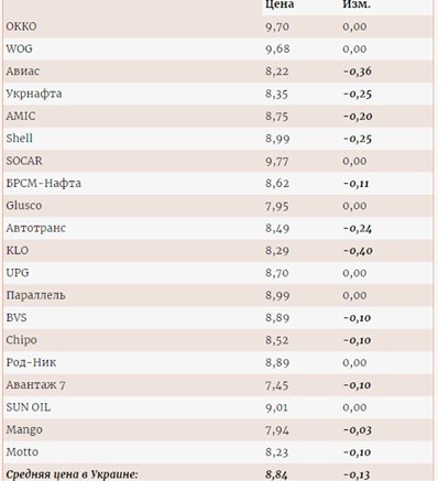 Деякі автозаправки продають газ за ціною менше 8 грн/л.