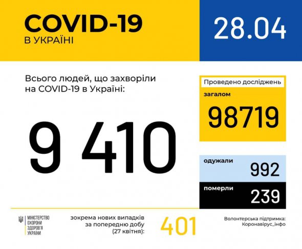 В Украине от коронавируса умерли 239 человек