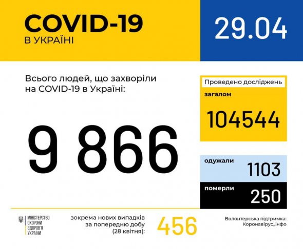 250 человек в Украине стали жертвами коронавируса