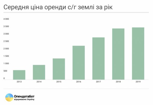 В среднем по стране арендовать гектар земли стоит 3,5 тыс. грн.