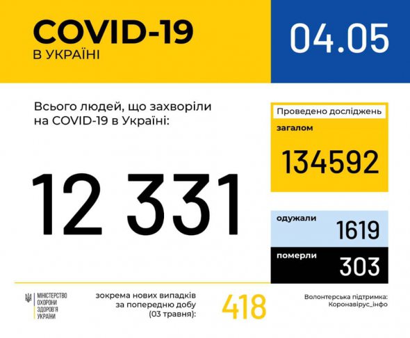 В Україні станом на ранок 4 травня кількість інфікованих коронавірусом зросла до 12 331 осіб