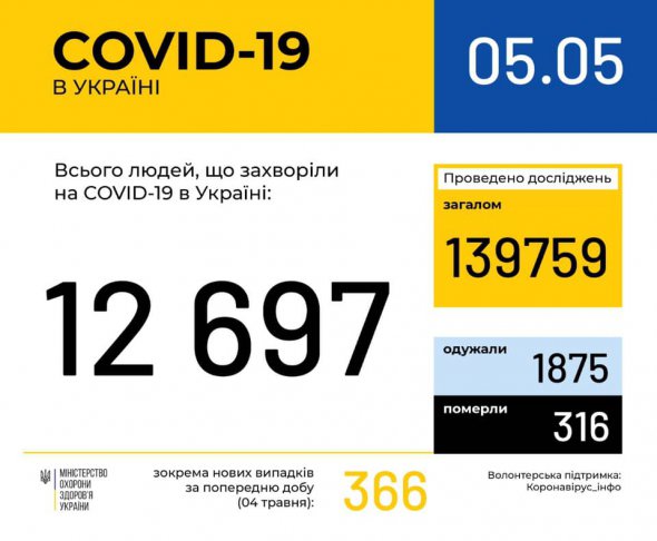 За добу в Україні від коронавірусу померли 13 людей