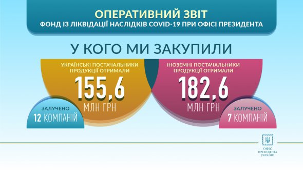 Офіс Президента опублікував оперативний звіт щодо використання спеціального фонду, створеного для боротьби з поширенням коронавірусу при ОП