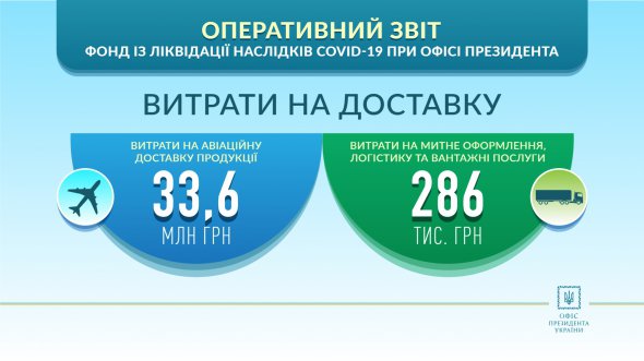 Офіс Президента опублікував оперативний звіт щодо використання спеціального фонду, створеного для боротьби з поширенням коронавірусу при ОП