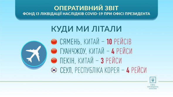 Офіс Президента опублікував оперативний звіт щодо використання спеціального фонду, створеного для боротьби з поширенням коронавірусу при ОП