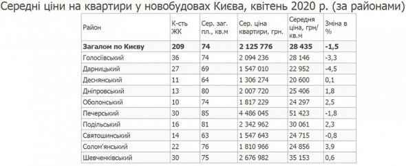 Дешевле всего в Киеве продают квартиры в новостройках Деснянского района.