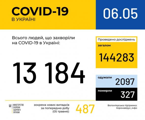 За добу в Україні виявили 487 хворих на Covid-19