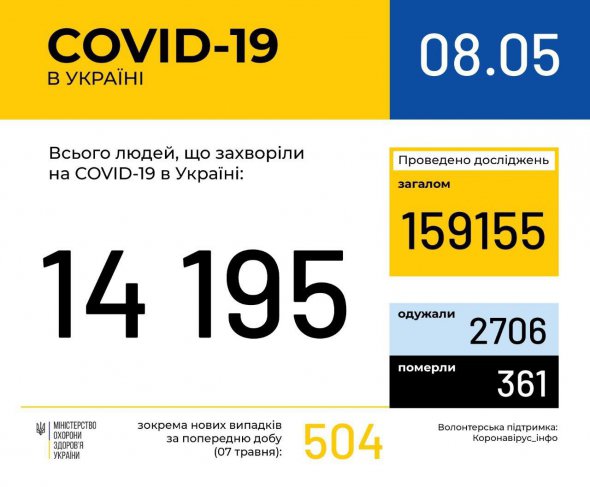 За добу в Україні виявили   504 нових випадки коронавірусу