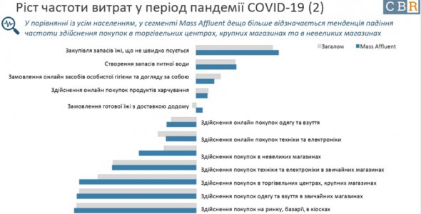 Покупки бытовой техники, одежды или обуви отошли на второй план.