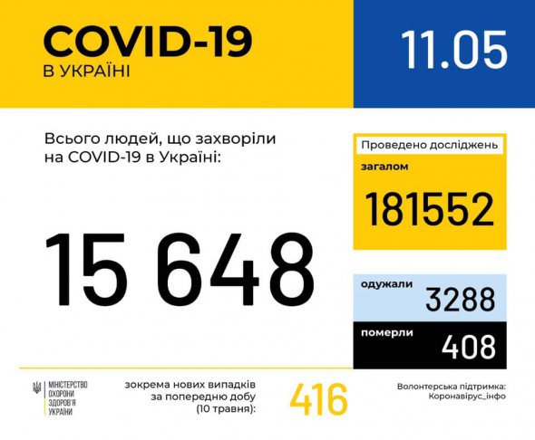 В Україні від коронавірусу померли 408 людей