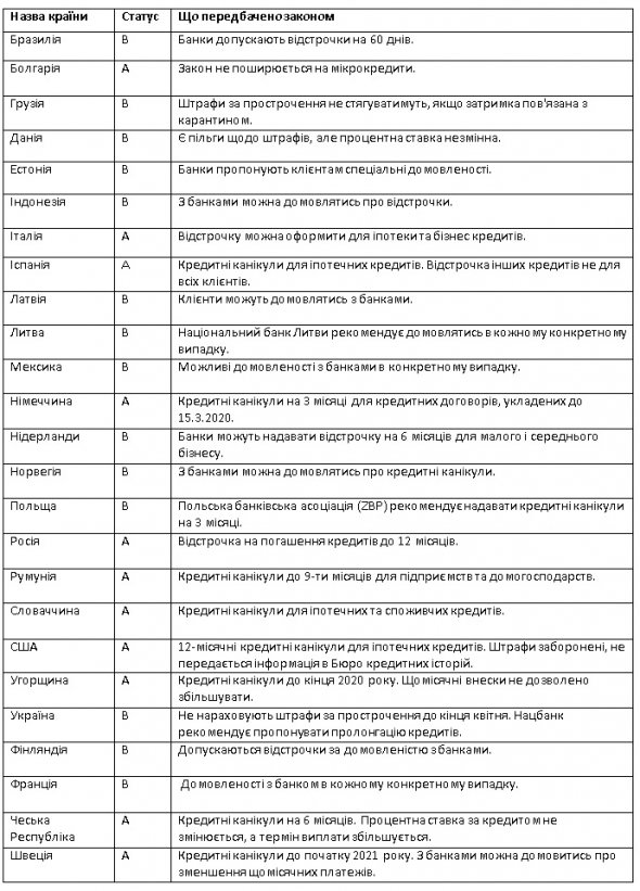 Кредити під час карантину – які відстрочки та послаблення для громадян та бізнесу діють у різних країнах