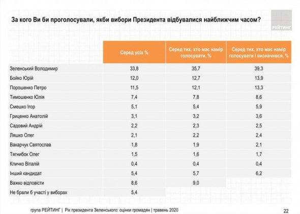 Социологическая группа "Рейтинг" проводила опрос граждан 13-13 мая 2020