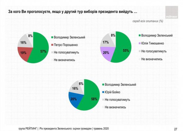 Социологическая группа "Рейтинг" проводила опрос граждан 13-13 мая 2020