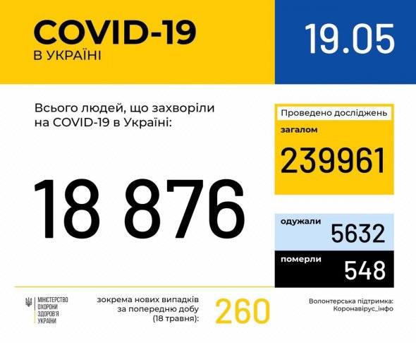 За останню добу в Україні виявили 260  людей, інфікованих Covid-19