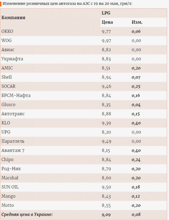 На 20 мая автогаз в среднем стоит 9,09 грн/л.