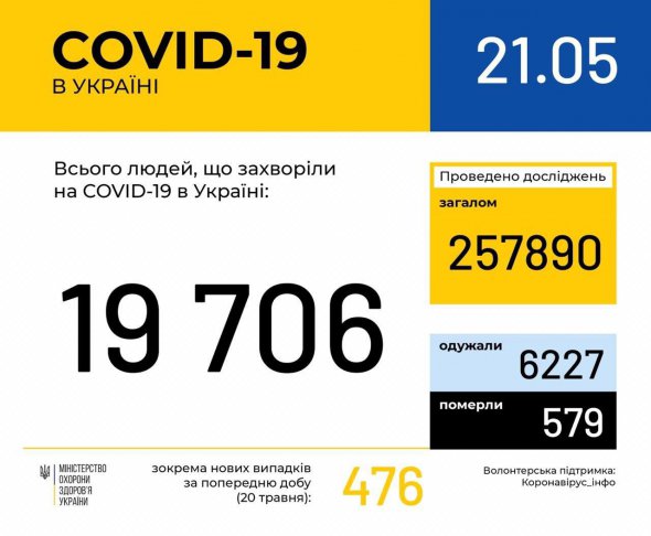 В Україні за добу виявили 476 нових випадків зараження коронавірусом