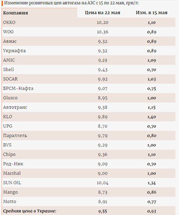 Середня ціна зросла на 93 коп. - до 9,55 грн/л.