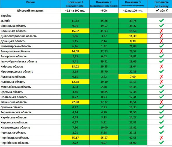 Дев'ять областей не відповідають критеріям, які дозволяють послабити там карантин