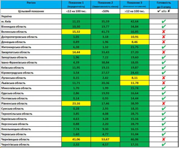 У 8 регіонах послаблення карантину є неможливим
