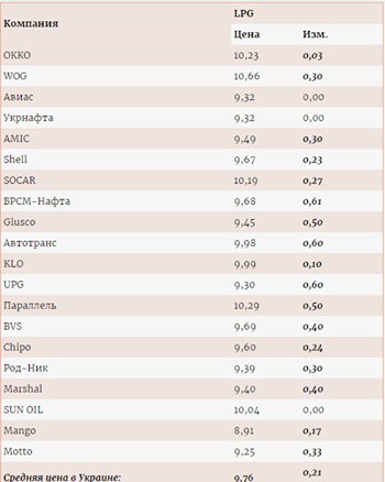 У середньому на АЗС автогаз 25 травня коштує 9,76 грн/л.
