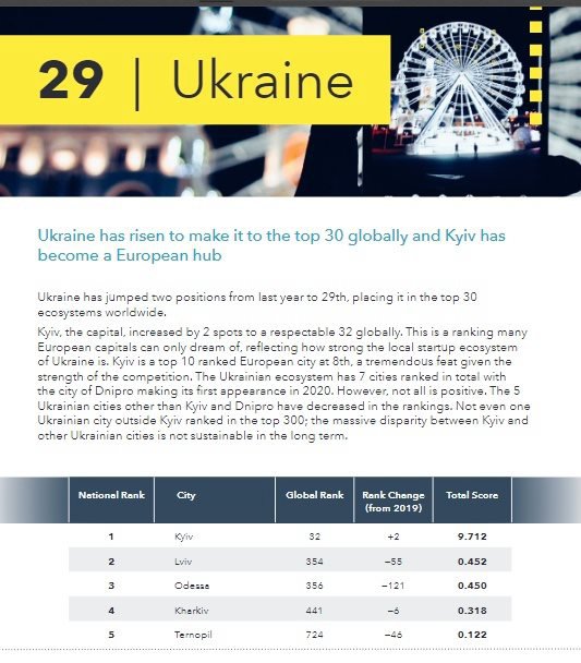 Україна посіла 29 місце в рейтингу технологічних країн світу