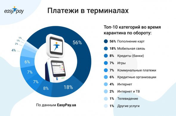 Исследовали, как и за что украинцы больше всего платят в Украине