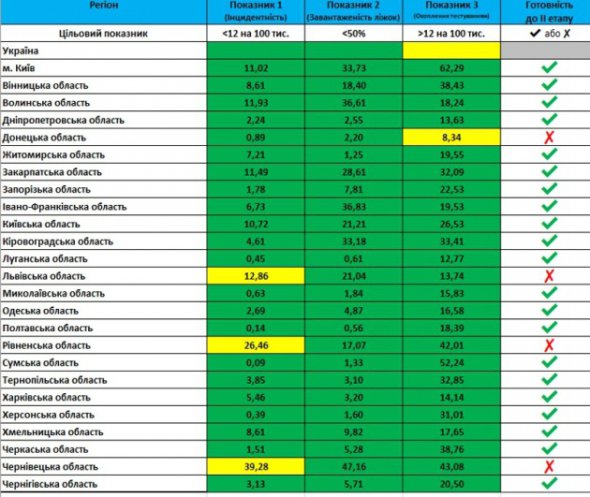4 області не готові до послаблення карантину
