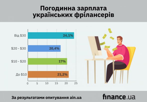 Во время карантина 20,4% фрилансеров стали платить меньше.