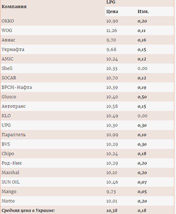 Литр топлива подорожал в среднем до 10,38 грн.