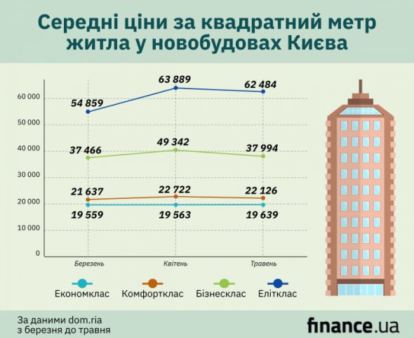 В прошлом году в Киеве насчитывалось 17 бюджетных новостроек, в этом году - 11.