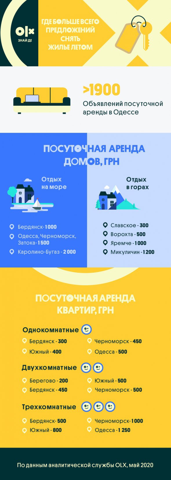 Дешевле всего арендовать дом в Славском или двушку в Берегово - 300 и 200 грн в сутки соответственно.