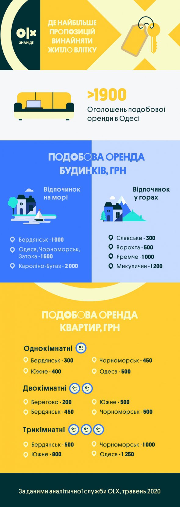 Найдешевше орендувати будинок у Славському або двокімнатку у Береговому — 300 та 200 грн за добу відповідно.