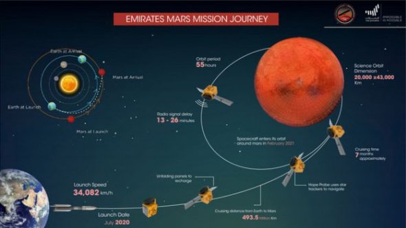 ОАЭ запустят первую арабскую миссию на Марс