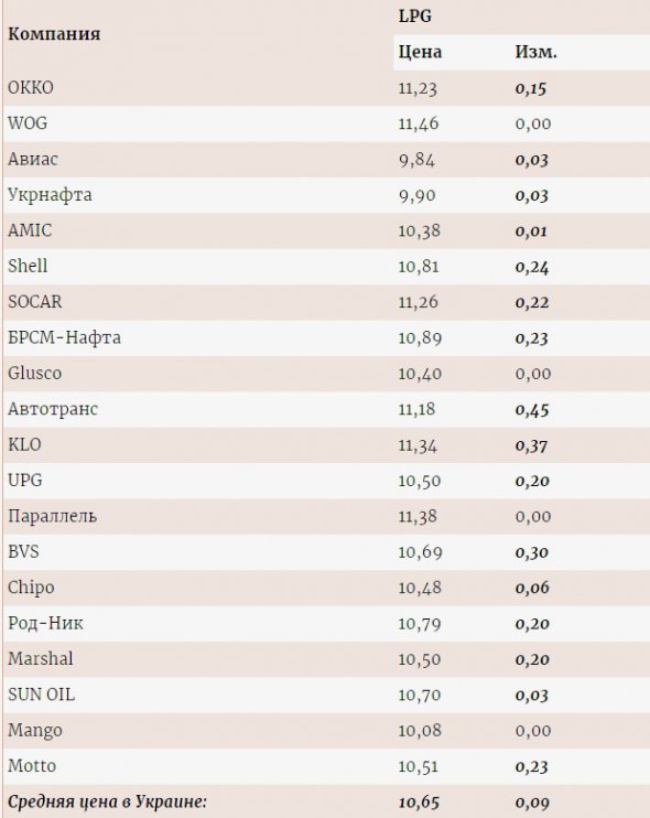 Автогаз на 9 червня у середньому коштує 10,65 грн/л.