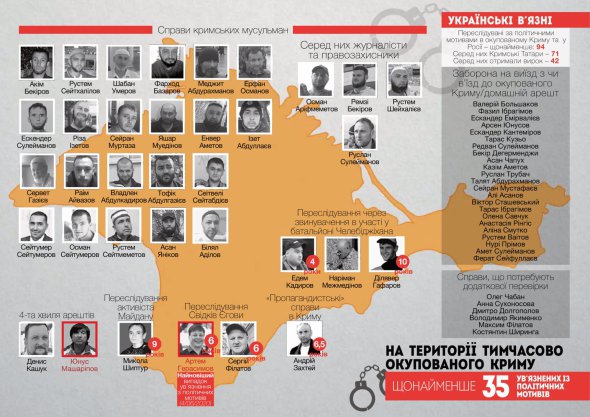 Правозахисники назвали кількість українських політв'язнів у Криму