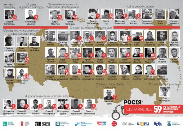 Правозахисники назвали кількість українських політв'язнів в РФ