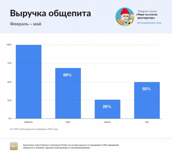 На 31 мая работу возобновили 70% предприятий общественного питания в Украине.