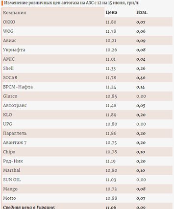 В среднем автогаз на 15 июня стоит 11,06 грн/л.